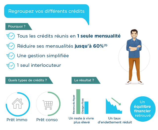 Regroupez vos différents prêts et économisez sur vos mensualités